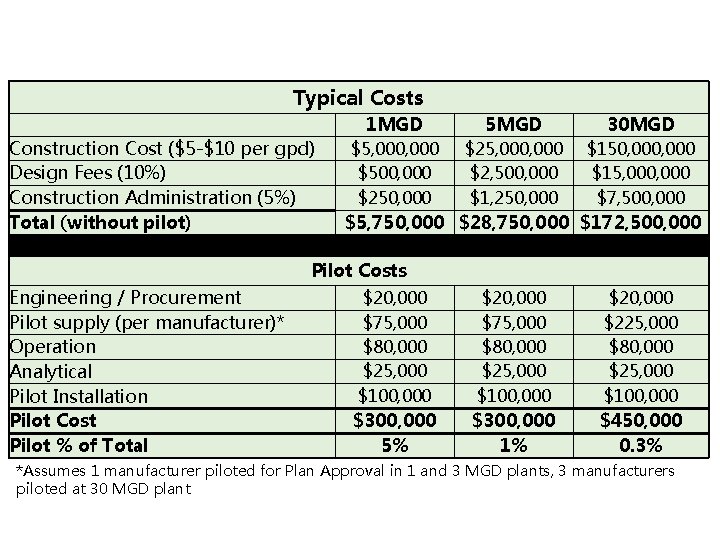 Typical Costs Construction Cost ($5 -$10 per gpd) Design Fees (10%) Construction Administration (5%)