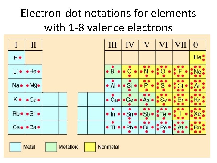 Electron-dot notations for elements with 1 -8 valence electrons 