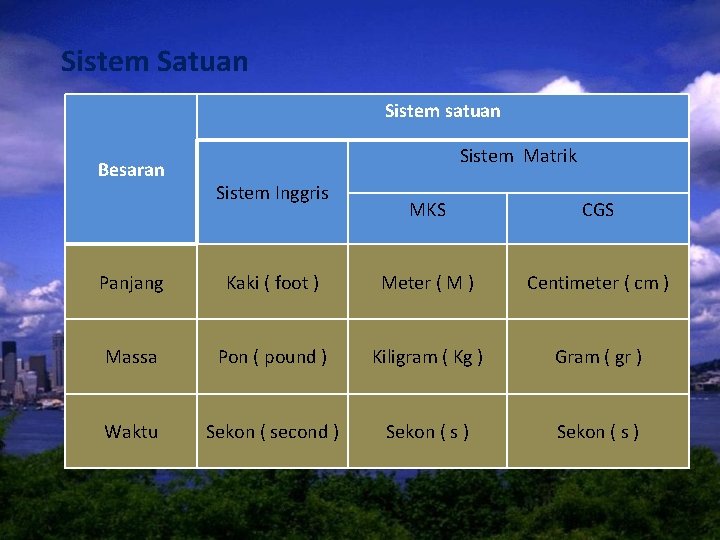 Sistem Satuan Sistem satuan Besaran Sistem Matrik Sistem Inggris MKS CGS Panjang Kaki (