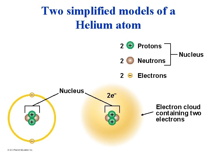 Two simplified models of a Helium atom 2 Nucleus Protons 2 Neutrons 2 Electrons