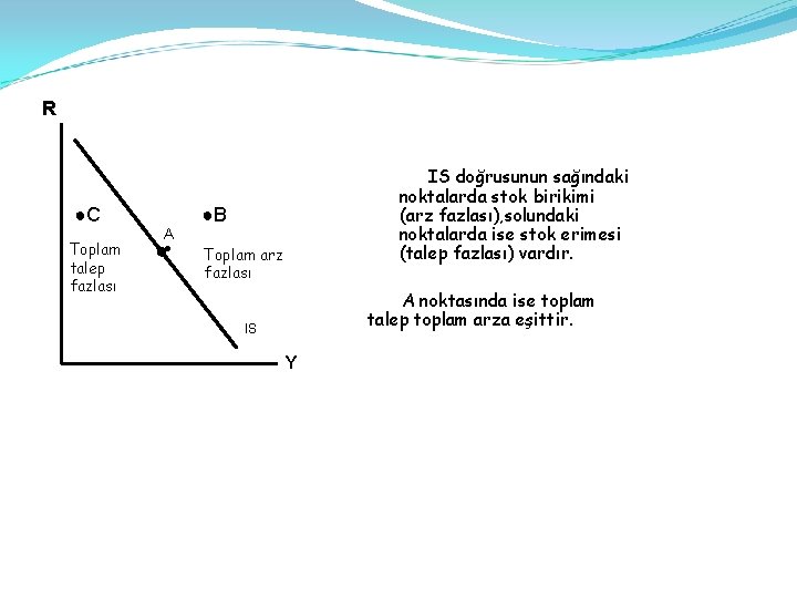 R ●C Toplam talep fazlası A ●● IS doğrusunun sağındaki noktalarda stok birikimi (arz