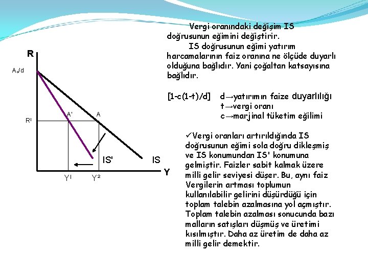 Vergi oranındaki değişim IS doğrusunun eğimini değiştirir. IS doğrusunun eğimi yatırım harcamalarının faiz oranına