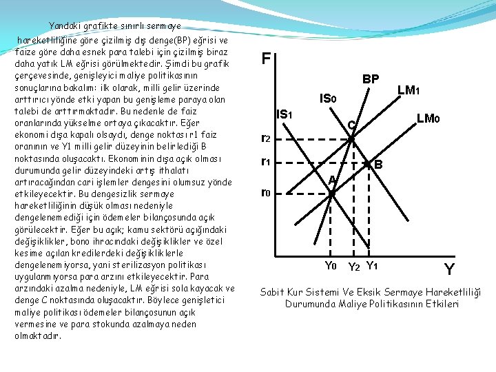 Yandaki grafikte sınırlı sermaye hareketliliğine göre çizilmiş dış denge(BP) eğrisi ve faize göre daha