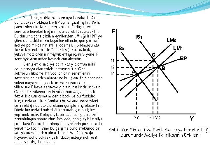 Yandaki şekilde ise sermaye hareketliliğinin daha yüksek olduğu bir BP eğrisi çizilmiştir. Yani, para