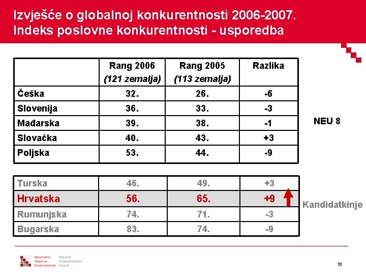 Izvješće o globalnoj konkurentnosti 2006 -2007. Indeks poslovne konkurentnosti - usporedba Rang 2006 (121