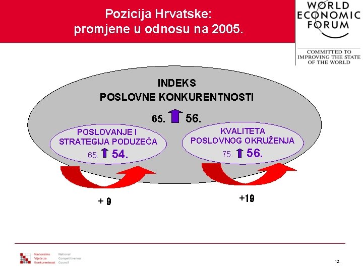 Pozicija Hrvatske: promjene u odnosu na 2005. INDEKS POSLOVNE KONKURENTNOSTI 65. POSLOVANJE I STRATEGIJA