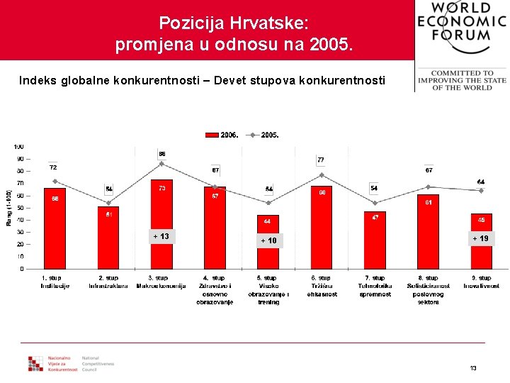 Pozicija Hrvatske: promjena u odnosu na 2005. Indeks globalne konkurentnosti – Devet stupova konkurentnosti