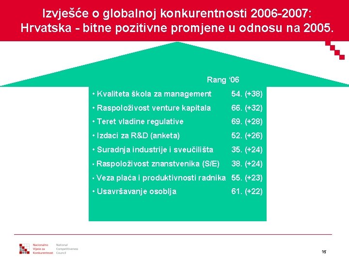 Izvješće o globalnoj konkurentnosti 2006 -2007: Hrvatska - bitne pozitivne promjene u odnosu na