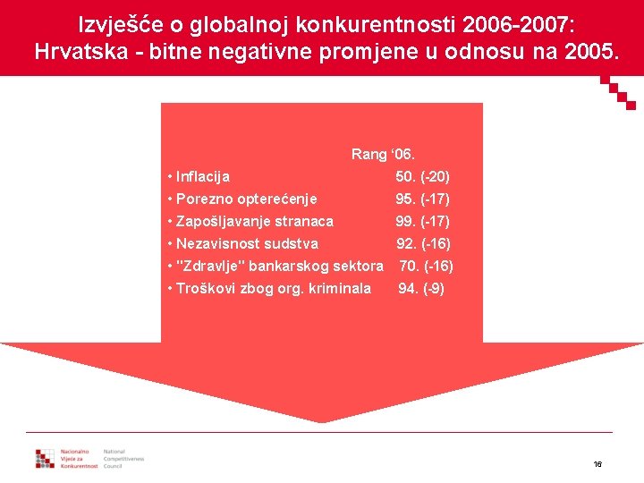 Izvješće o globalnoj konkurentnosti 2006 -2007: Hrvatska - bitne negativne promjene u odnosu na