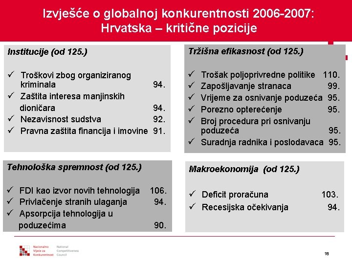Izvješće o globalnoj konkurentnosti 2006 -2007: Hrvatska – kritične pozicije Institucije (od 125. )