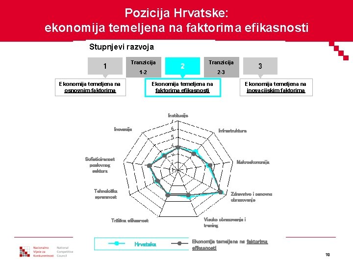 Pozicija Hrvatske: ekonomija temeljena na faktorima efikasnosti Stupnjevi razvoja Tranzicija 1 -2 2 -3
