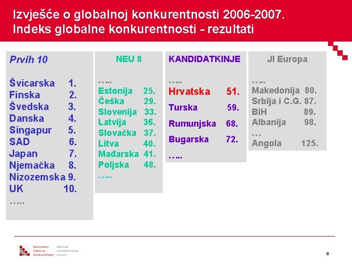 Izvješće o globalnoj konkurentnosti 2006 -2007. Indeks globalne konkurentnosti - rezultati Prvih 10 Švicarska