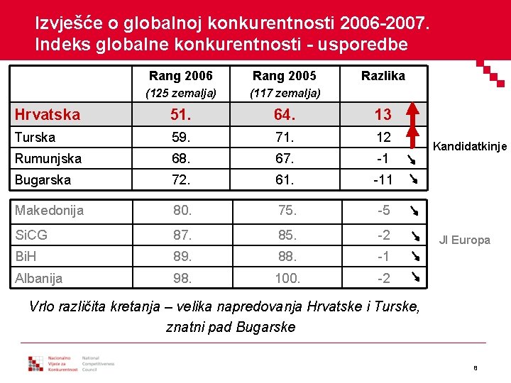 Izvješće o globalnoj konkurentnosti 2006 -2007. Indeks globalne konkurentnosti - usporedbe Rang 2006 Rang