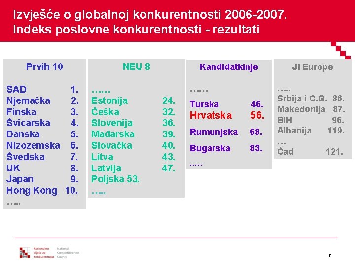 Izvješće o globalnoj konkurentnosti 2006 -2007. Indeks poslovne konkurentnosti - rezultati Prvih 10 SAD