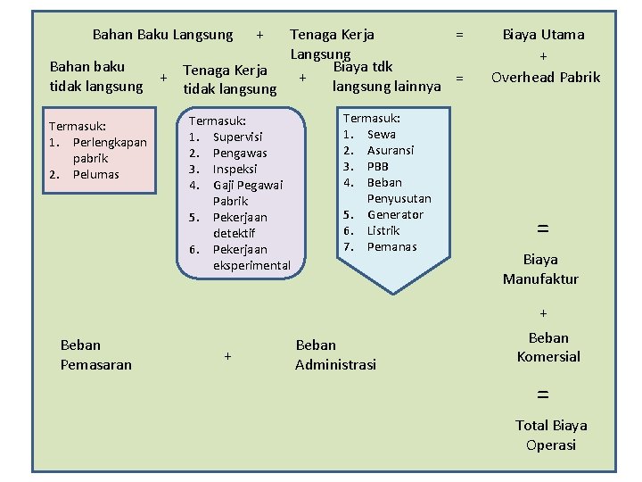 Bahan Baku Langsung Tenaga Kerja = Langsung Bahan baku Biaya tdk + Tenaga Kerja