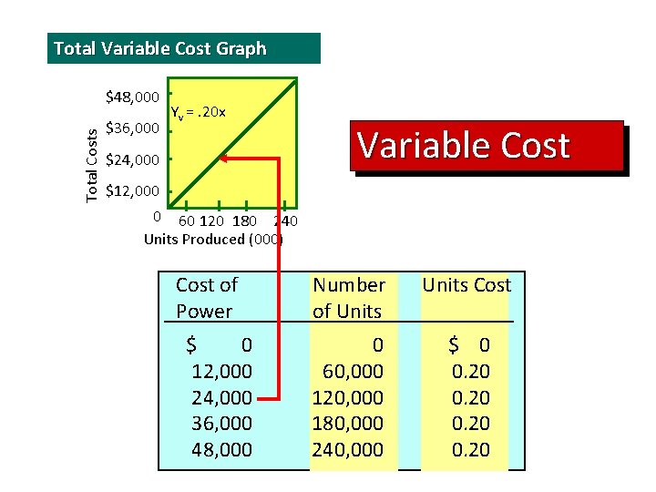 Total Variable Cost Graph Total Costs $48, 000 $36, 000 Yv =. 20 x