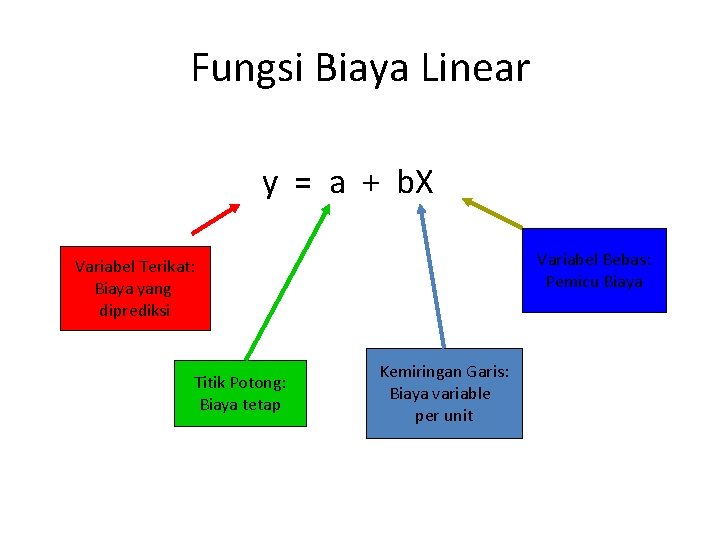 Fungsi Biaya Linear y = a + b. X Variabel Bebas: Pemicu Biaya Variabel