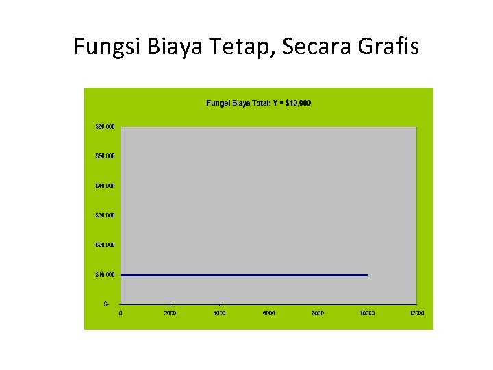 Fungsi Biaya Tetap, Secara Grafis 