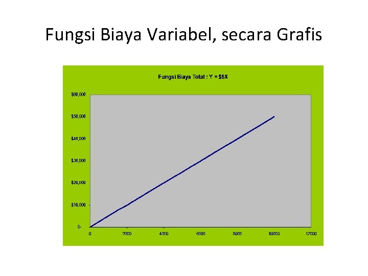 Fungsi Biaya Variabel, secara Grafis 