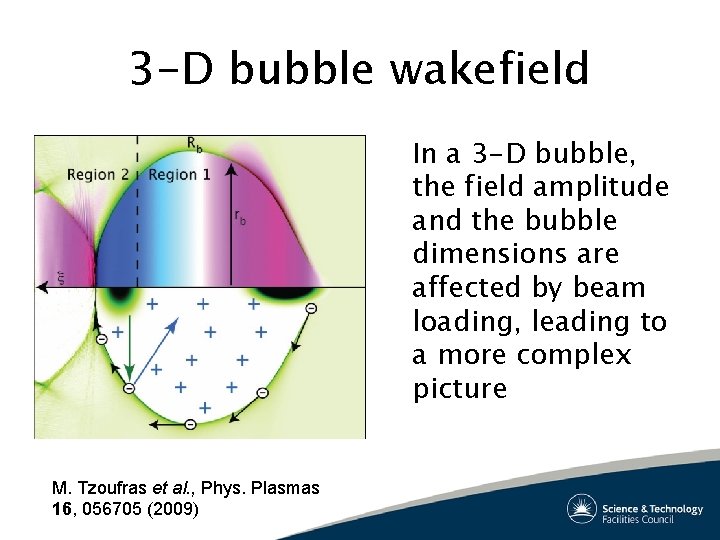 3 -D bubble wakefield In a 3 -D bubble, the field amplitude and the