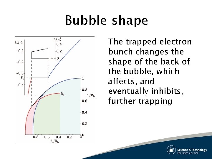 Bubble shape The trapped electron bunch changes the shape of the back of the