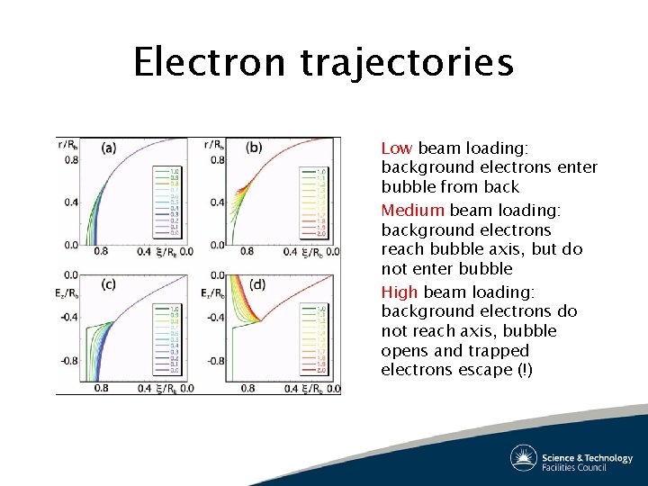 Electron trajectories Low beam loading: background electrons enter bubble from back Medium beam loading: