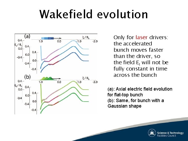 Wakefield evolution Only for laser drivers: the accelerated bunch moves faster than the driver,