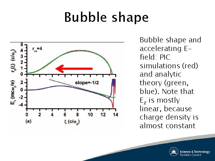 Bubble shape and accelerating Efield: PIC simulations (red) and analytic theory (green, blue). Note