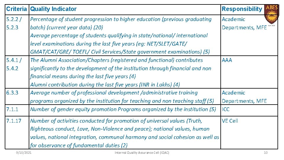 Criteria Quality Indicator Responsibility 5. 2. 2 / 5. 2. 3 Academic Departments, MFE