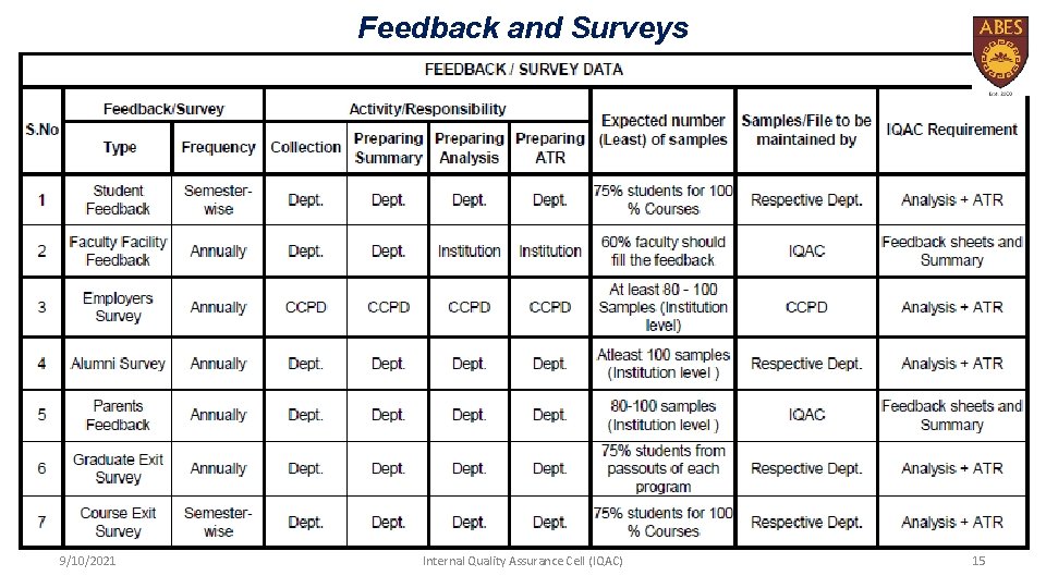 Feedback and Surveys 9/10/2021 Internal Quality Assurance Cell (IQAC) 15 