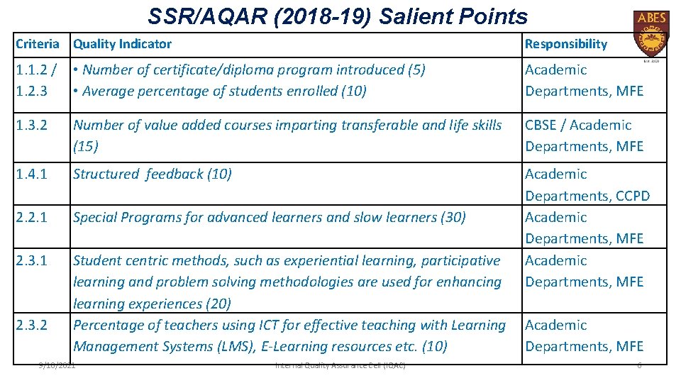 SSR/AQAR (2018 -19) Salient Points Criteria Quality Indicator Responsibility 1. 1. 2 / 1.