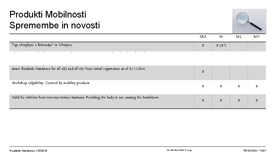 Produkti Mobilnosti Spremembe in novosti Trgi okrepljeni z Belorusijo* in Ukrajino SRA M X