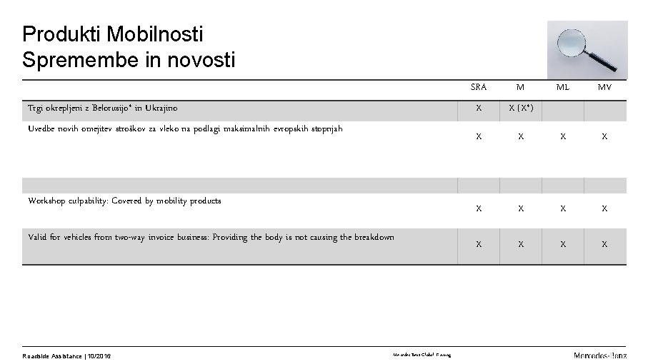 Produkti Mobilnosti Spremembe in novosti Trgi okrepljeni z Belorusijo* in Ukrajino Uvedbe novih omejitev