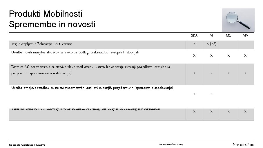 Produkti Mobilnosti Spremembe in novosti Trgi okrepljeni z Belorusijo* in Ukrajino Uvedbe novih omejitev