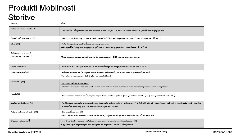 Produkti Mobilnosti Storitve Opis Prihod in odhod Tehnika (PF) Efektivni čas vožnje tehnika do