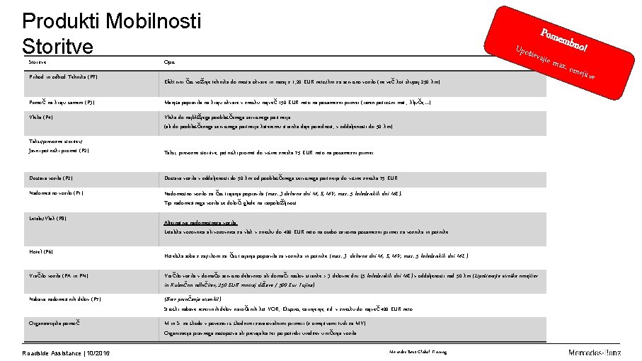 Produkti Mobilnosti Storitve Pome Upoš tevajt Storitve Opis Prihod in odhod Tehnika (PF) Efektivni