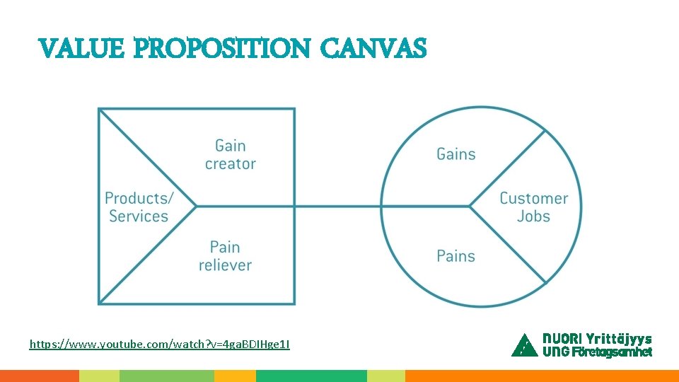 VALUE PROPOSITION CANVAS https: //www. youtube. com/watch? v=4 ga. BDIHge 1 I 