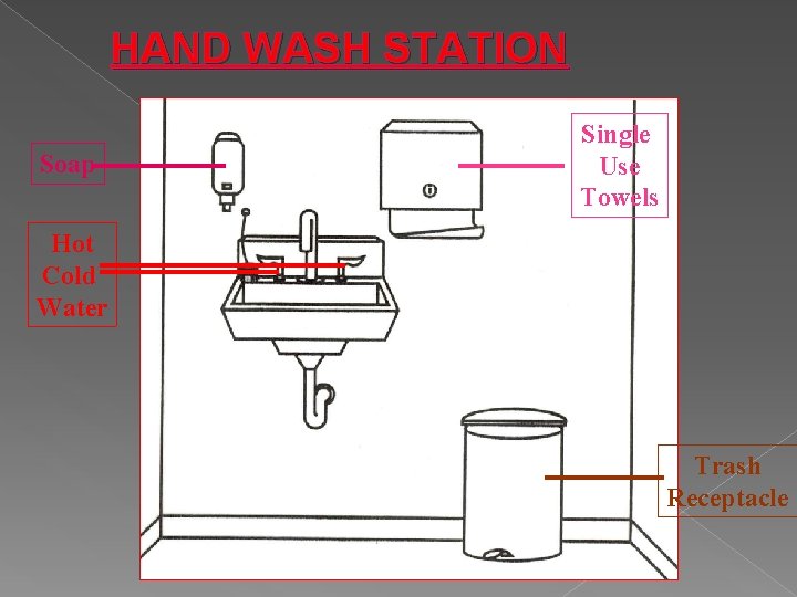 HAND WASH STATION Soap Single Use Towels Hot Cold Water Trash Receptacle 