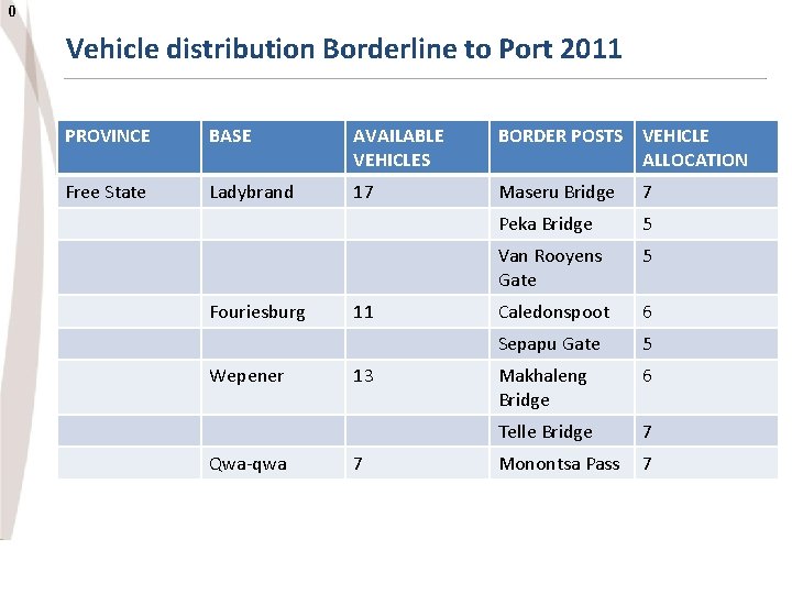 0 Vehicle distribution Borderline to Port 2011 PROVINCE BASE AVAILABLE VEHICLES BORDER POSTS VEHICLE