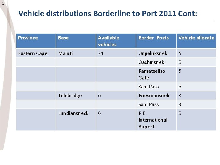 1 Vehicle distributions Borderline to Port 2011 Cont: Province Base Available vehicles Border Posts