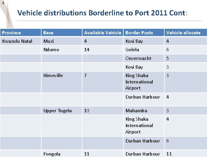 4 Vehicle distributions Borderline to Port 2011 Cont: Province Base Available Vehicle Border Posts