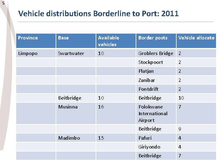 5 Vehicle distributions Borderline to Port: 2011 Province Base Available vehicles Border posts Limpopo