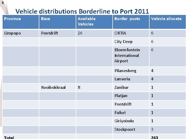 6 Vehicle distributions Borderline to Port 2011 Province Base Available Vehicles Border posts Vehicle