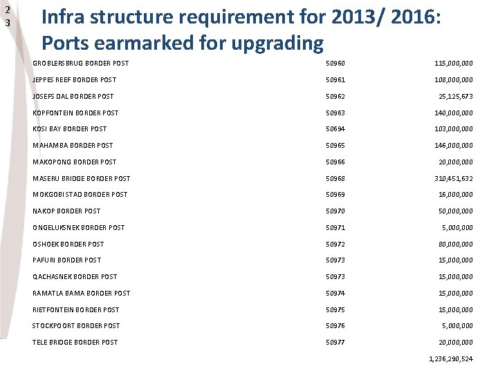 2 3 23 Infra structure requirement for 2013/ 2016: Ports earmarked for upgrading GROBLERSBRUG