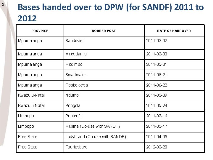 9 Bases handed over to DPW (for SANDF) 2011 to 2012 PROVINCE 9 BORDER