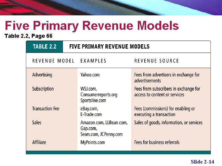 Five Primary Revenue Models Table 2. 2, Page 66 Slide 2 -14 