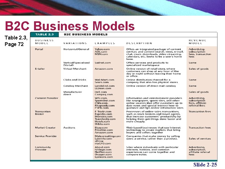 B 2 C Business Models Table 2. 3, Page 72 Slide 2 -25 