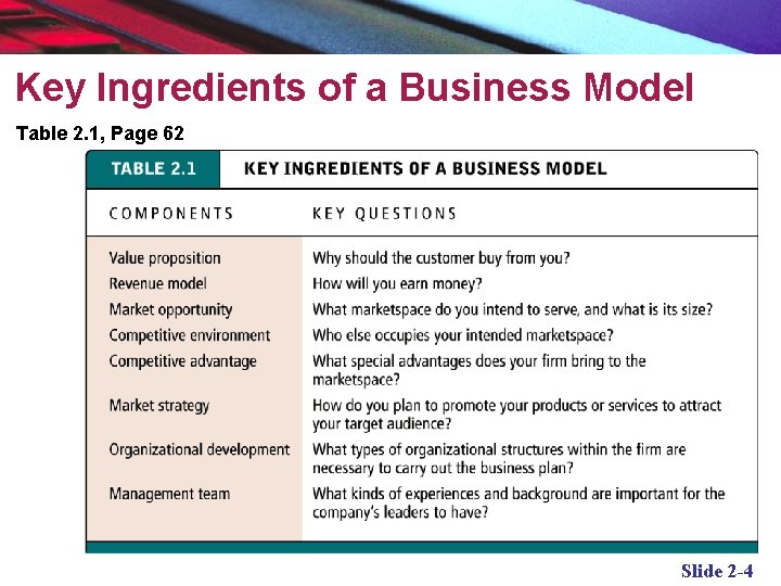 Key Ingredients of a Business Model Table 2. 1, Page 62 Slide 2 -4