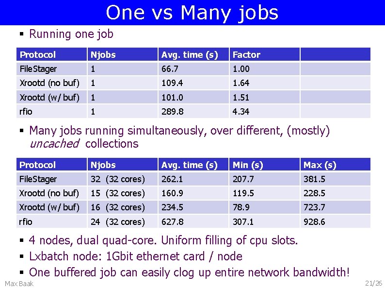 One vs Many jobs § Running one job Protocol Njobs Avg. time (s) Factor
