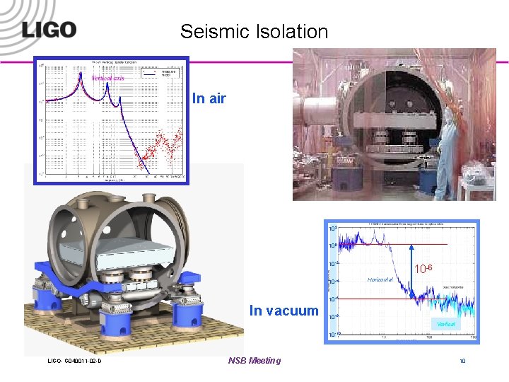 Seismic Isolation In air 102 100 10 -2 10 -4 10 -6 Horizontal 10